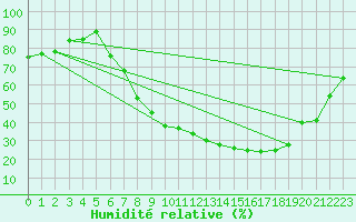 Courbe de l'humidit relative pour Logrono (Esp)