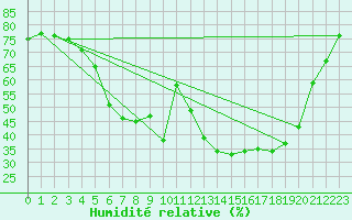 Courbe de l'humidit relative pour Hameenlinna Katinen