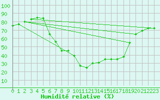 Courbe de l'humidit relative pour Linz / Stadt