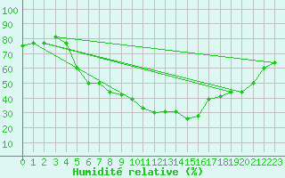 Courbe de l'humidit relative pour Cardak