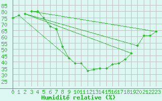 Courbe de l'humidit relative pour Nurmijrvi Geofys Observatorio,