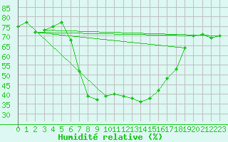 Courbe de l'humidit relative pour Sa Pobla