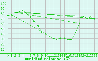 Courbe de l'humidit relative pour Drammen Berskog