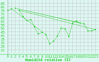 Courbe de l'humidit relative pour Sniezka