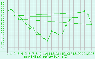 Courbe de l'humidit relative pour Fister Sigmundstad