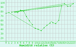 Courbe de l'humidit relative pour Albacete / Los Llanos