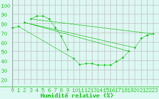 Courbe de l'humidit relative pour Lillehammer-Saetherengen