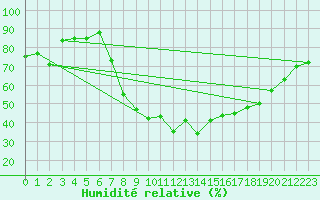 Courbe de l'humidit relative pour Palacios de la Sierra