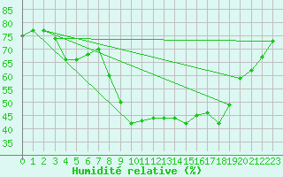 Courbe de l'humidit relative pour Montpellier (34)
