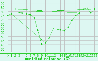 Courbe de l'humidit relative pour Kelibia