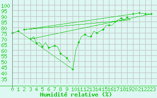Courbe de l'humidit relative pour Guernesey (UK)