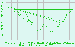 Courbe de l'humidit relative pour San Bernardino