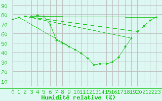 Courbe de l'humidit relative pour Obergurgl