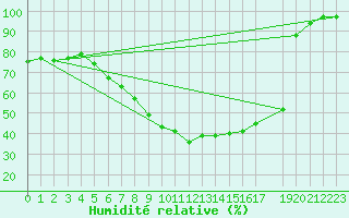 Courbe de l'humidit relative pour Twenthe (PB)