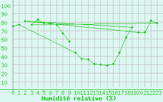 Courbe de l'humidit relative pour Mattsee