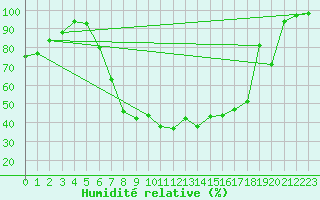 Courbe de l'humidit relative pour Buffalora