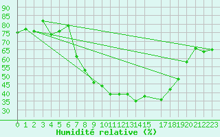 Courbe de l'humidit relative pour Tamarite de Litera
