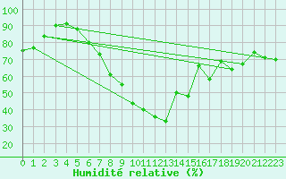 Courbe de l'humidit relative pour Gruenow