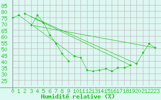 Courbe de l'humidit relative pour Valbella