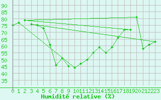 Courbe de l'humidit relative pour Portoroz / Secovlje