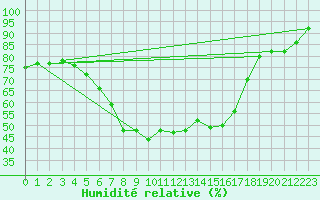 Courbe de l'humidit relative pour Czestochowa