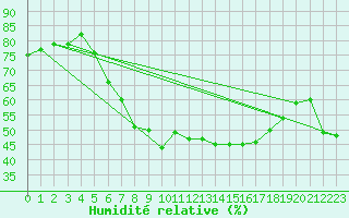 Courbe de l'humidit relative pour Koszalin