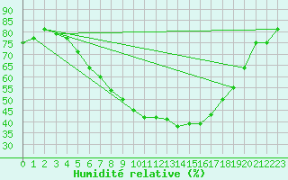 Courbe de l'humidit relative pour Hattula Lepaa