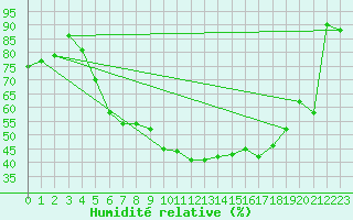 Courbe de l'humidit relative pour Soknedal