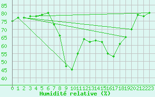 Courbe de l'humidit relative pour Hyres (83)