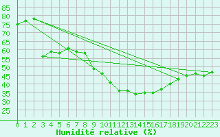 Courbe de l'humidit relative pour Nmes - Garons (30)