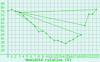 Courbe de l'humidit relative pour Floda