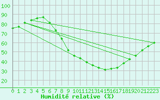 Courbe de l'humidit relative pour Lerida (Esp)