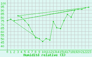 Courbe de l'humidit relative pour Josvafo