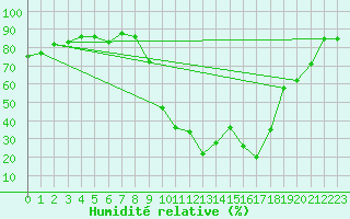 Courbe de l'humidit relative pour Salon-de-Provence (13)