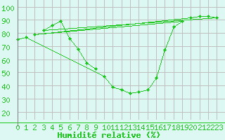Courbe de l'humidit relative pour Weihenstephan
