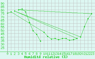 Courbe de l'humidit relative pour Tannas