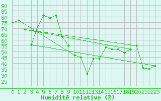 Courbe de l'humidit relative pour Le Luc - Cannet des Maures (83)