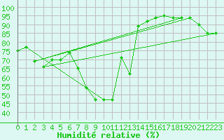 Courbe de l'humidit relative pour San Bernardino
