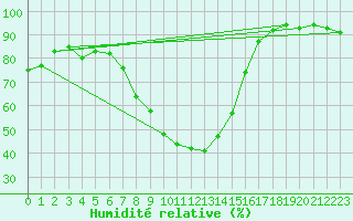 Courbe de l'humidit relative pour Ble - Binningen (Sw)