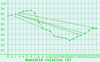 Courbe de l'humidit relative pour Zamora