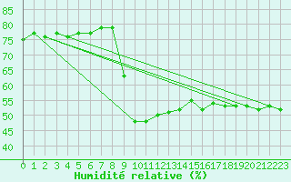 Courbe de l'humidit relative pour Ajaccio - Campo dell'Oro (2A)