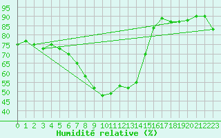 Courbe de l'humidit relative pour Prabichl