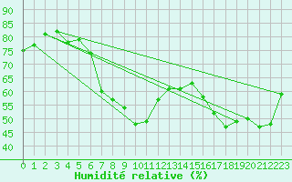 Courbe de l'humidit relative pour Waghaeusel-Kirrlach