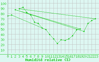 Courbe de l'humidit relative pour Aigen Im Ennstal