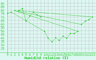 Courbe de l'humidit relative pour Laqueuille (63)