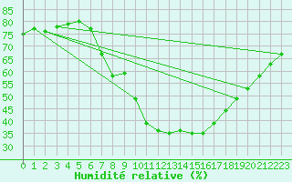 Courbe de l'humidit relative pour Cuenca