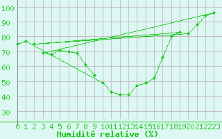 Courbe de l'humidit relative pour Neuhaus A. R.