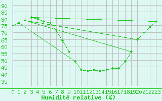 Courbe de l'humidit relative pour Berlin-Tempelhof