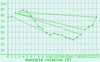 Courbe de l'humidit relative pour Lahr (All)