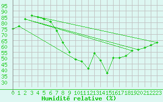 Courbe de l'humidit relative pour Praha Kbely